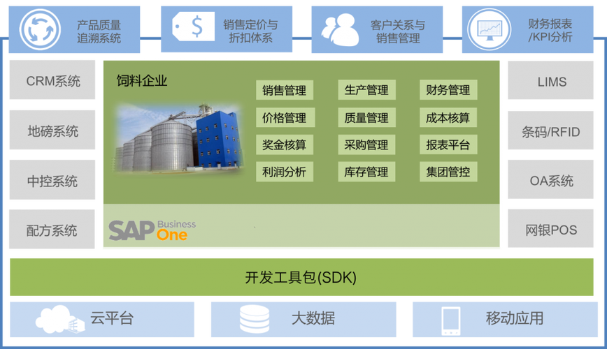 sap饲料加工行业|饲料行业erp - sap erp系统| 全球卓越企业管理软件